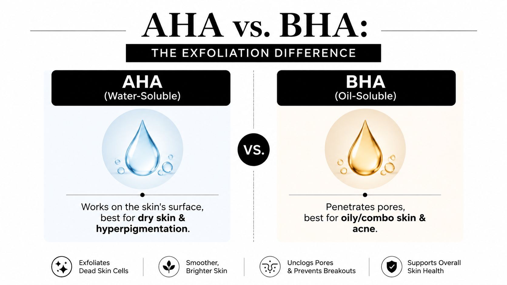 An infographic comparing the skin benefits and differences between AHA water-soluble and BHA oil-soluble exfoliating acids.