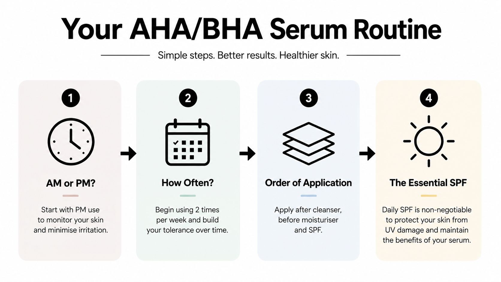 An infographic showing a four-step guide on how to safely use an AHA/BHA skincare serum routine.