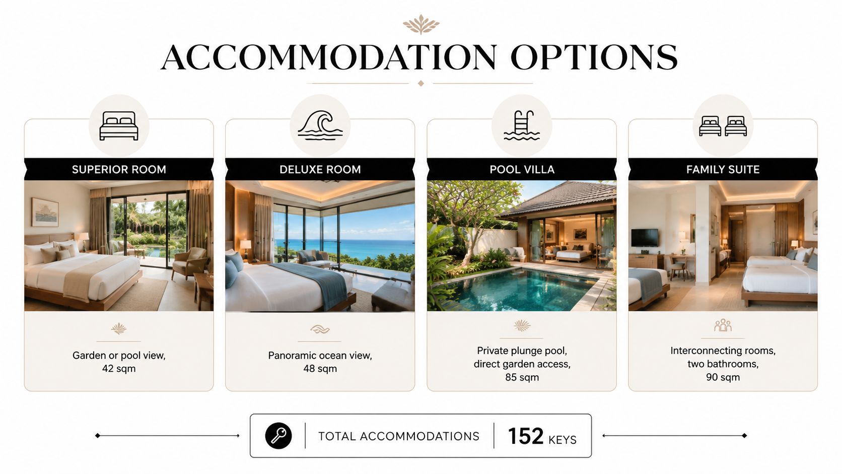 A hotel accommodation options infographic displaying four room types with images, brief descriptions, and total keys.