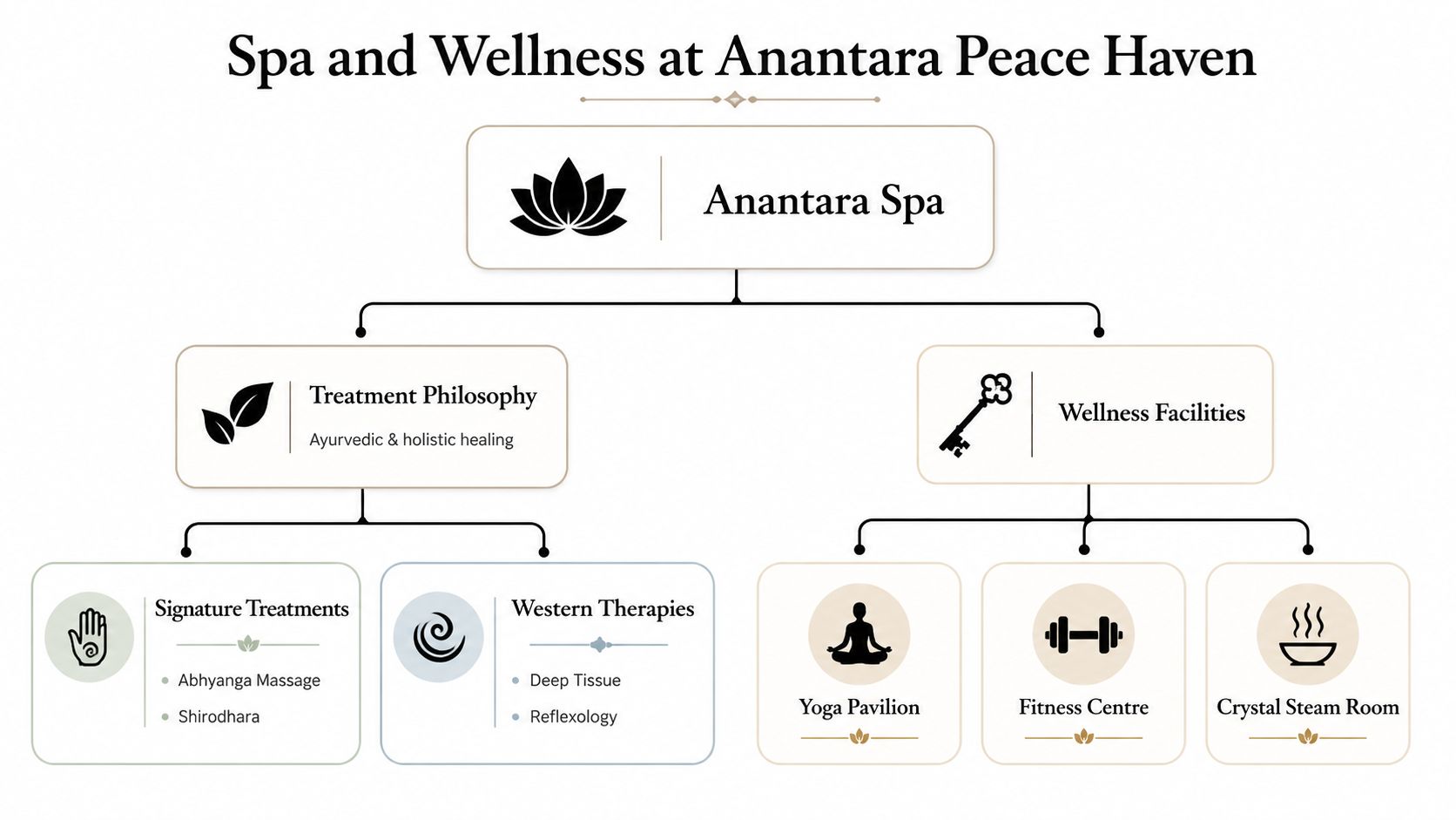A diagram illustrating the spa and wellness amenities and treatment offerings at Anantara Peace Haven resort.