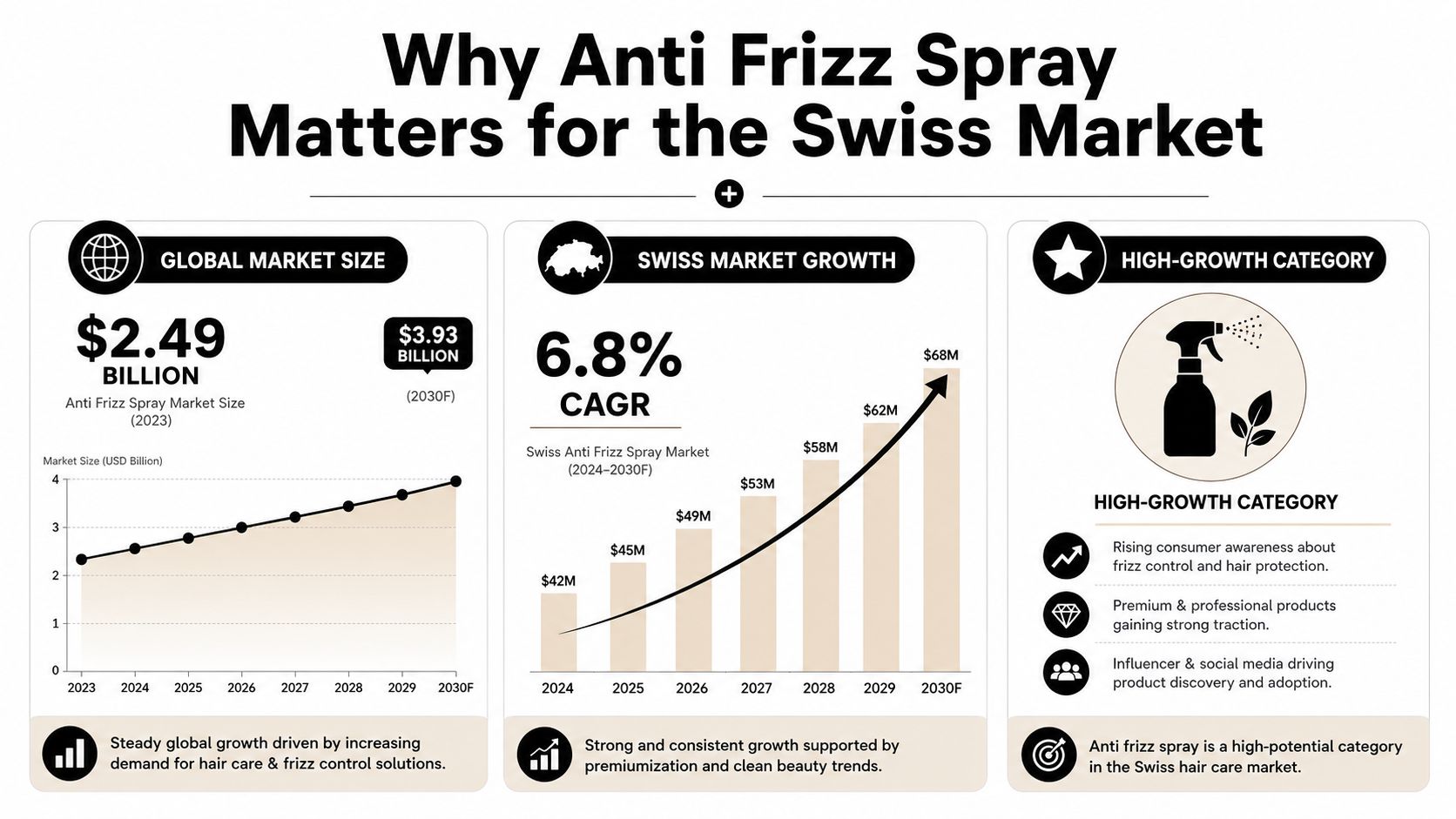 An infographic showing global anti frizz spray market size and Swiss market growth statistics with future projections.