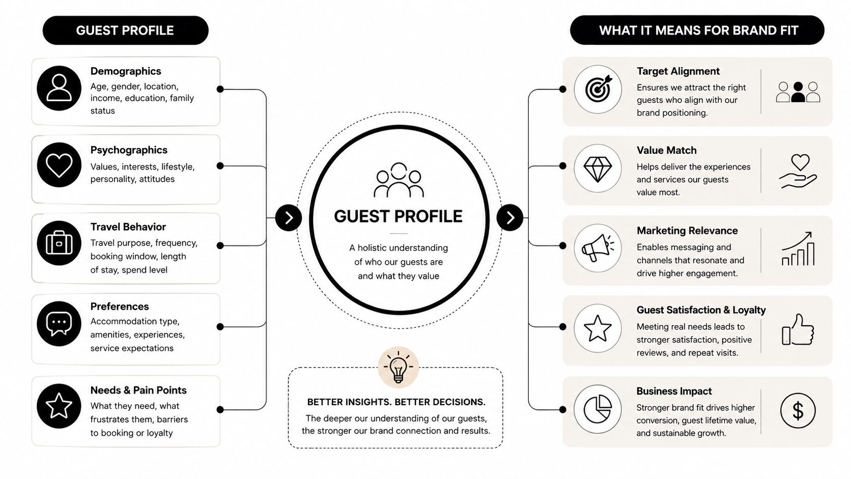 A diagram illustrating the connection between guest profile components and their impact on brand fit and business.