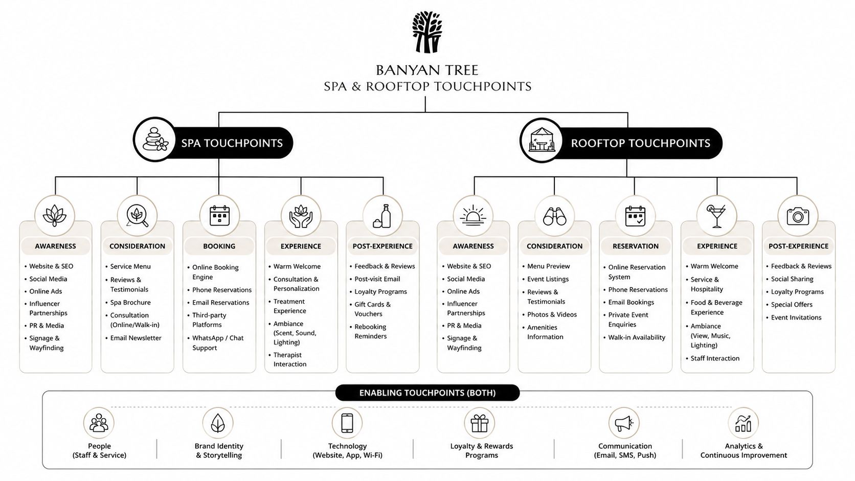 A diagram outlining the customer touchpoints for Banyan Tree Spa and Rooftop services across various experience stages.