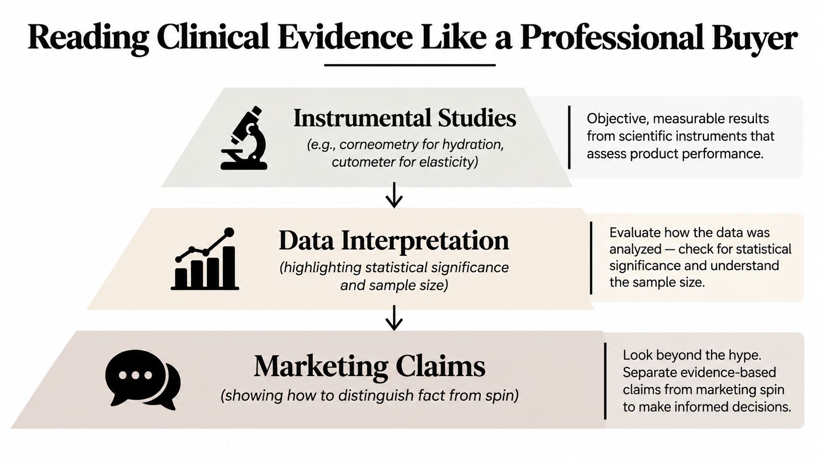 A pyramid infographic illustrating how to evaluate clinical evidence when choosing professional skincare products.