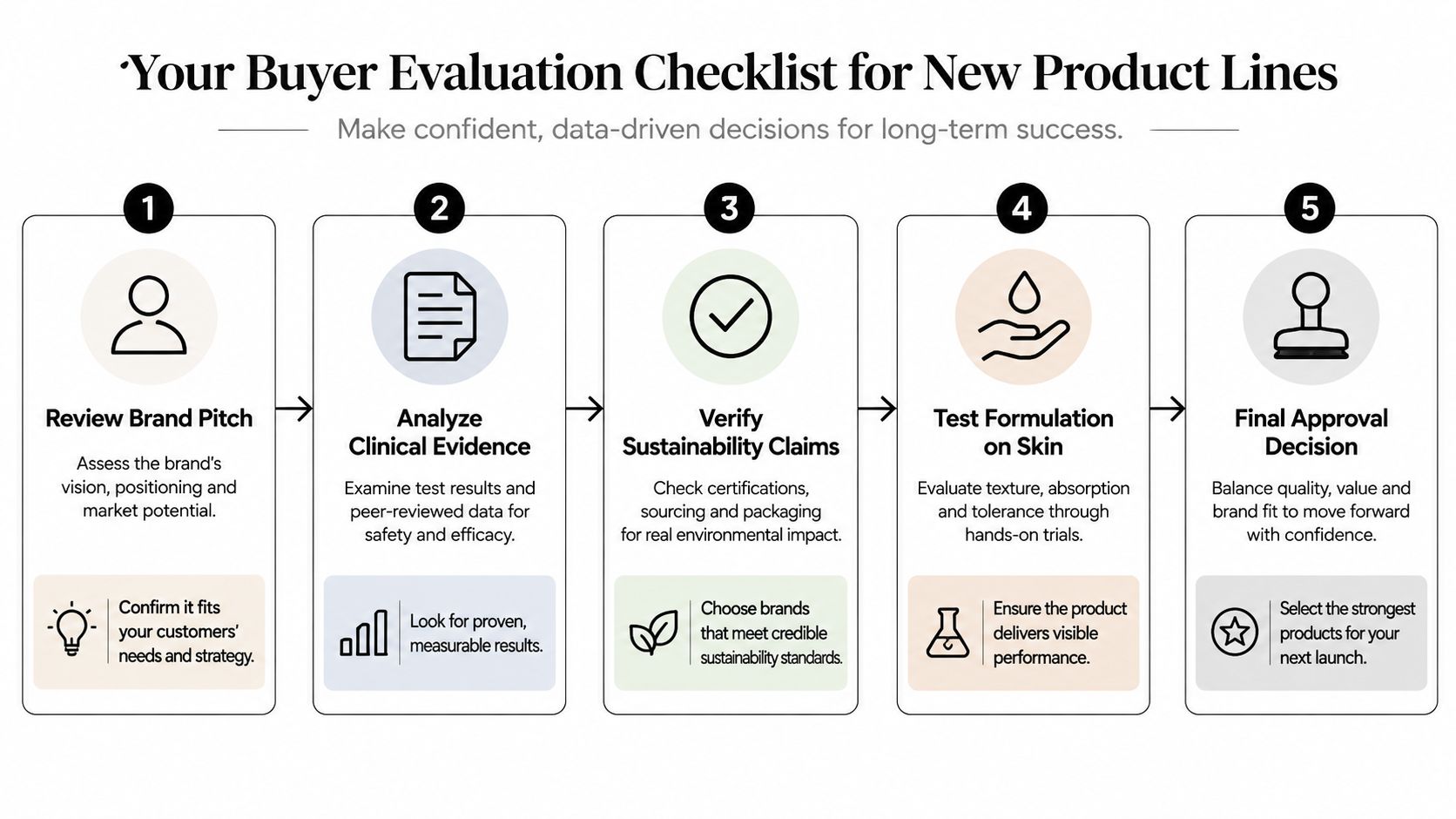 A five-step buyer evaluation checklist for reviewing new skincare product lines for business and retail success.