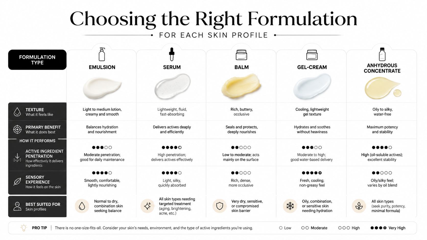 A chart illustrating the various skincare formulation types, their textures, benefits, and which skin types they are best suited for.
