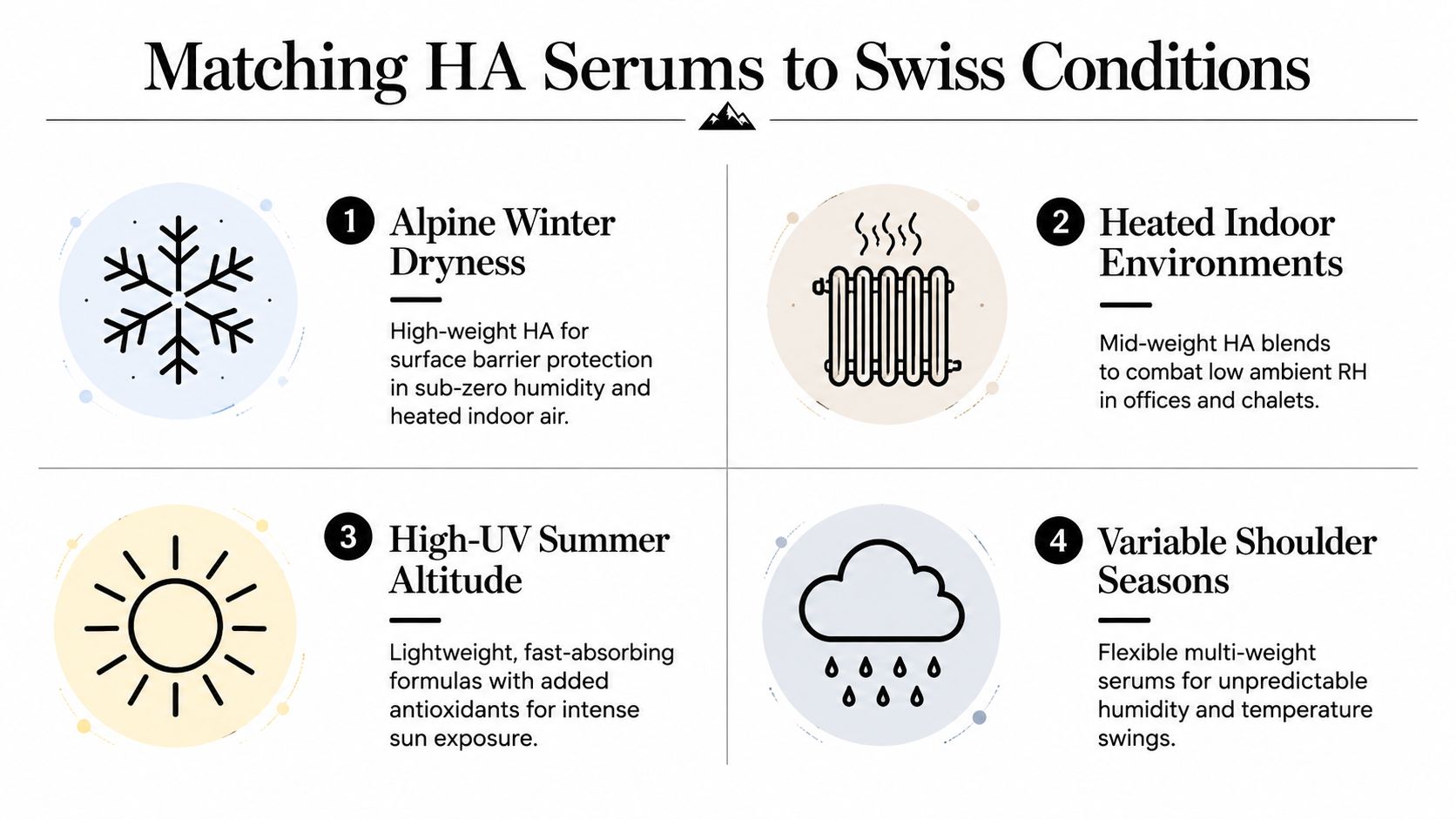 An infographic matching hyaluronic acid serum types to specific Swiss climate conditions and seasonal environments.