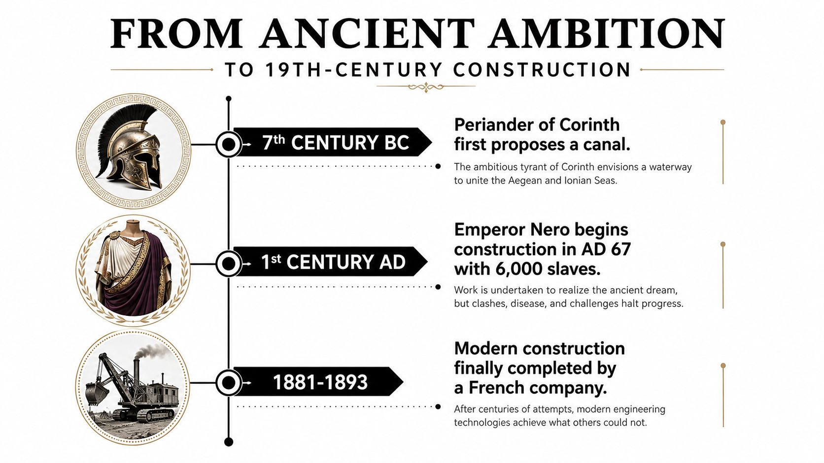 A timeline graphic showing the history of the Corinth Canal from ancient proposals to modern completion.