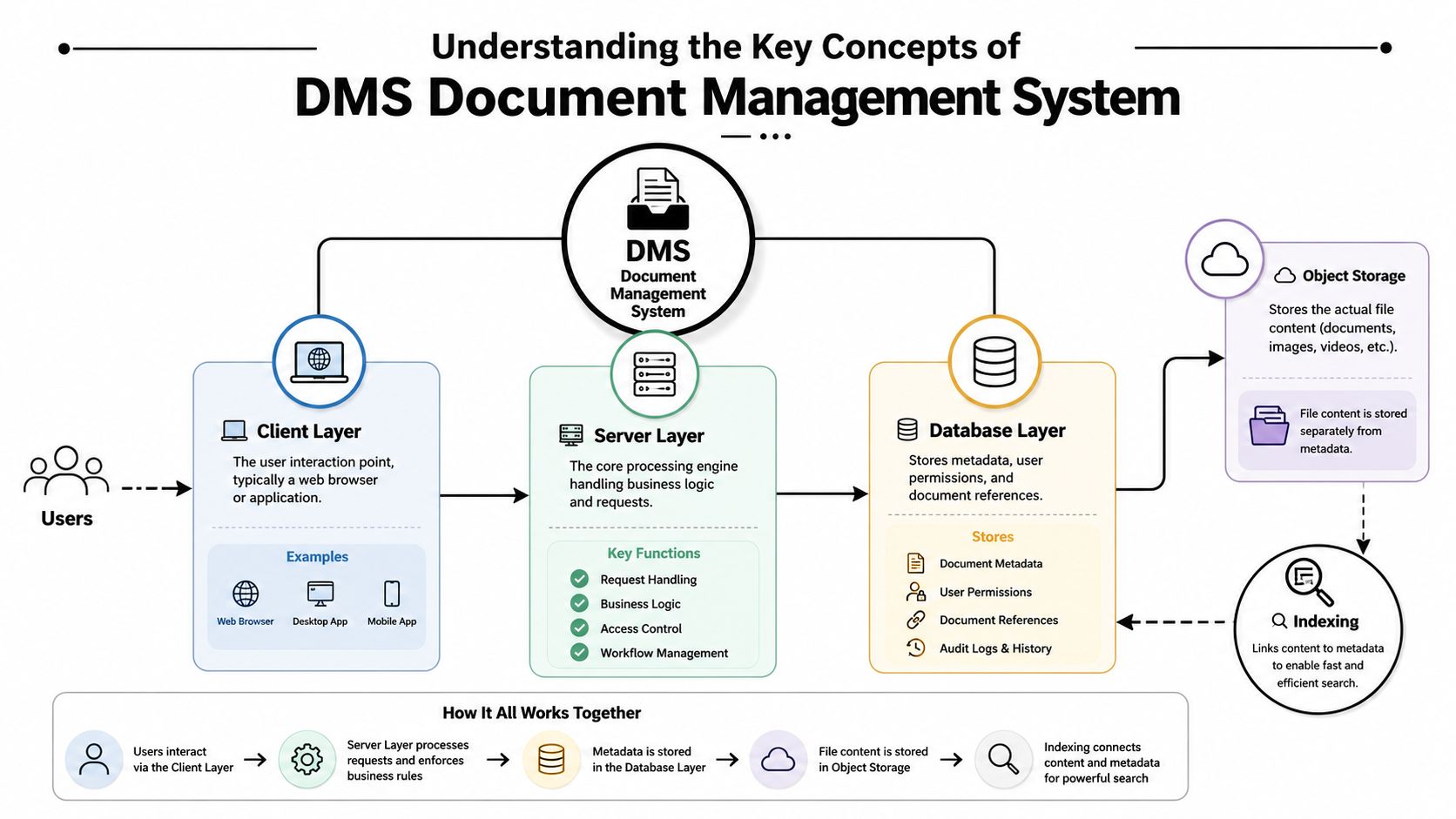 A diagram illustrating the architecture and components of a DMS Document Management System and how it functions.