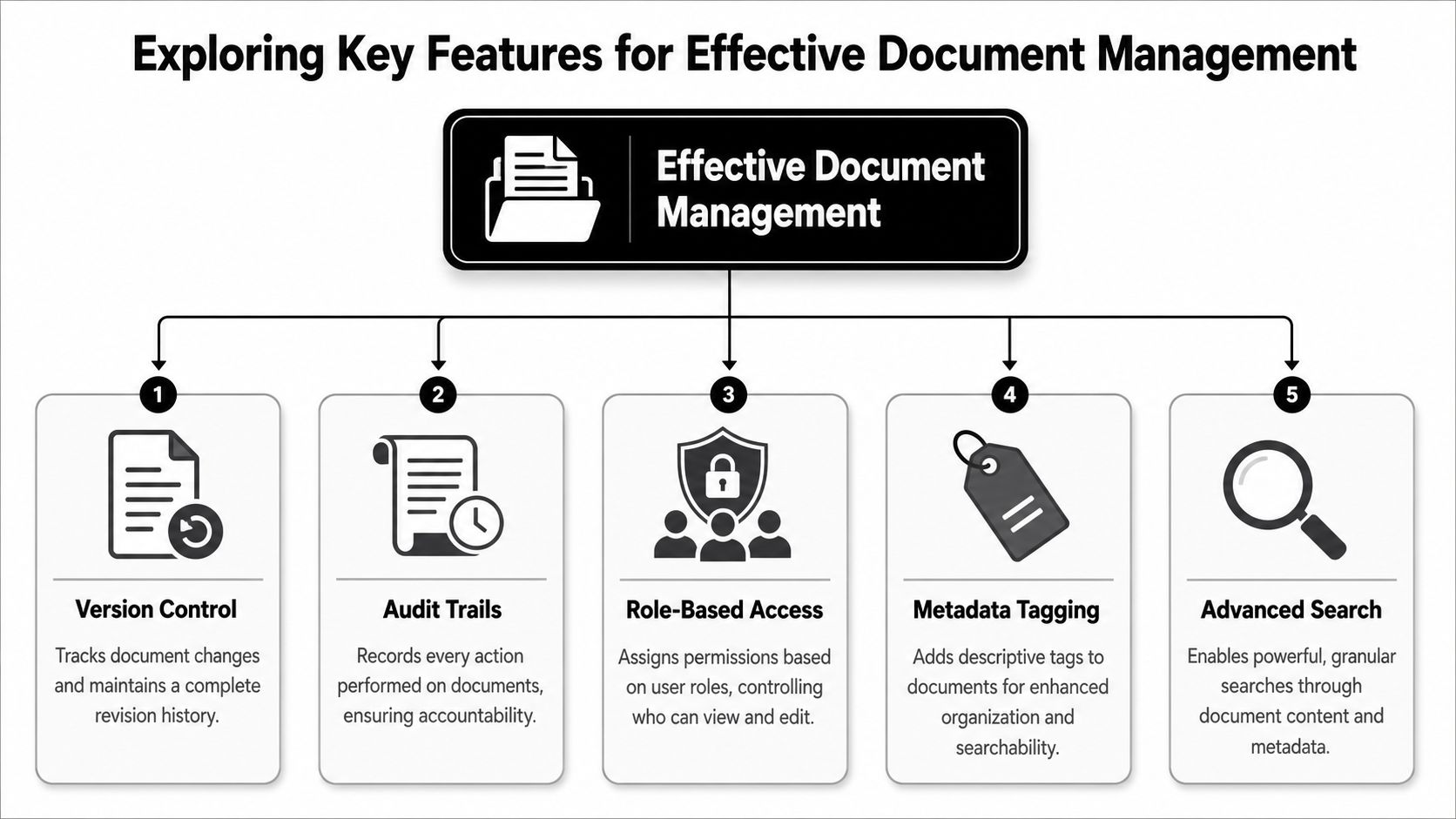 A diagram illustrating five key features of an effective document management system, including version control and security.