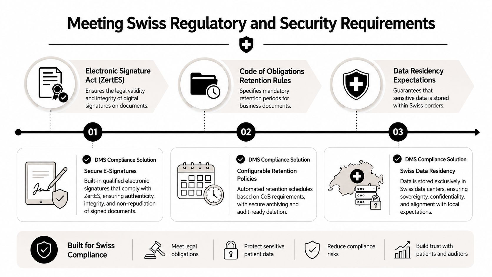 A diagram illustrating how a Document Management System meets Swiss regulatory and security requirements for business compliance.