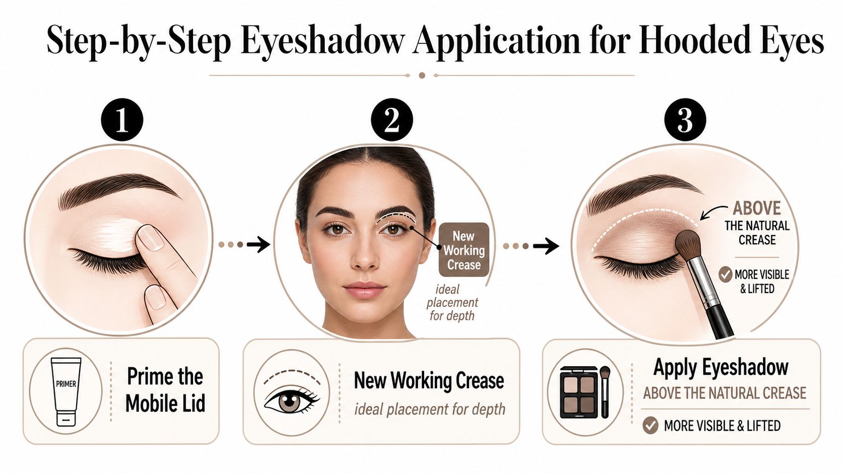 A three-step instructional guide showing how to apply eyeshadow for hooded eyes to create a lifted look.