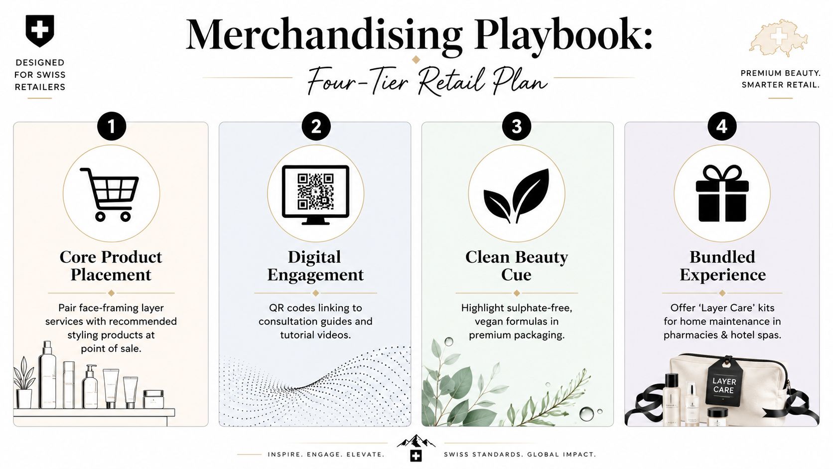 A merchandising playbook graphic outlining a four-tier retail strategy for beauty products featuring core placement and bundling.