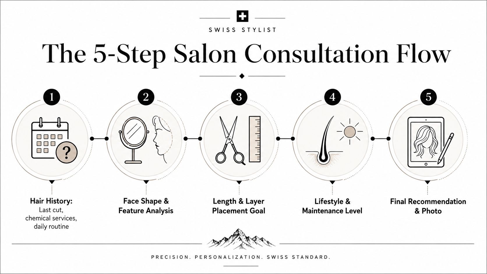 A professional five-step salon consultation flow chart for personalized hair styling and service planning.