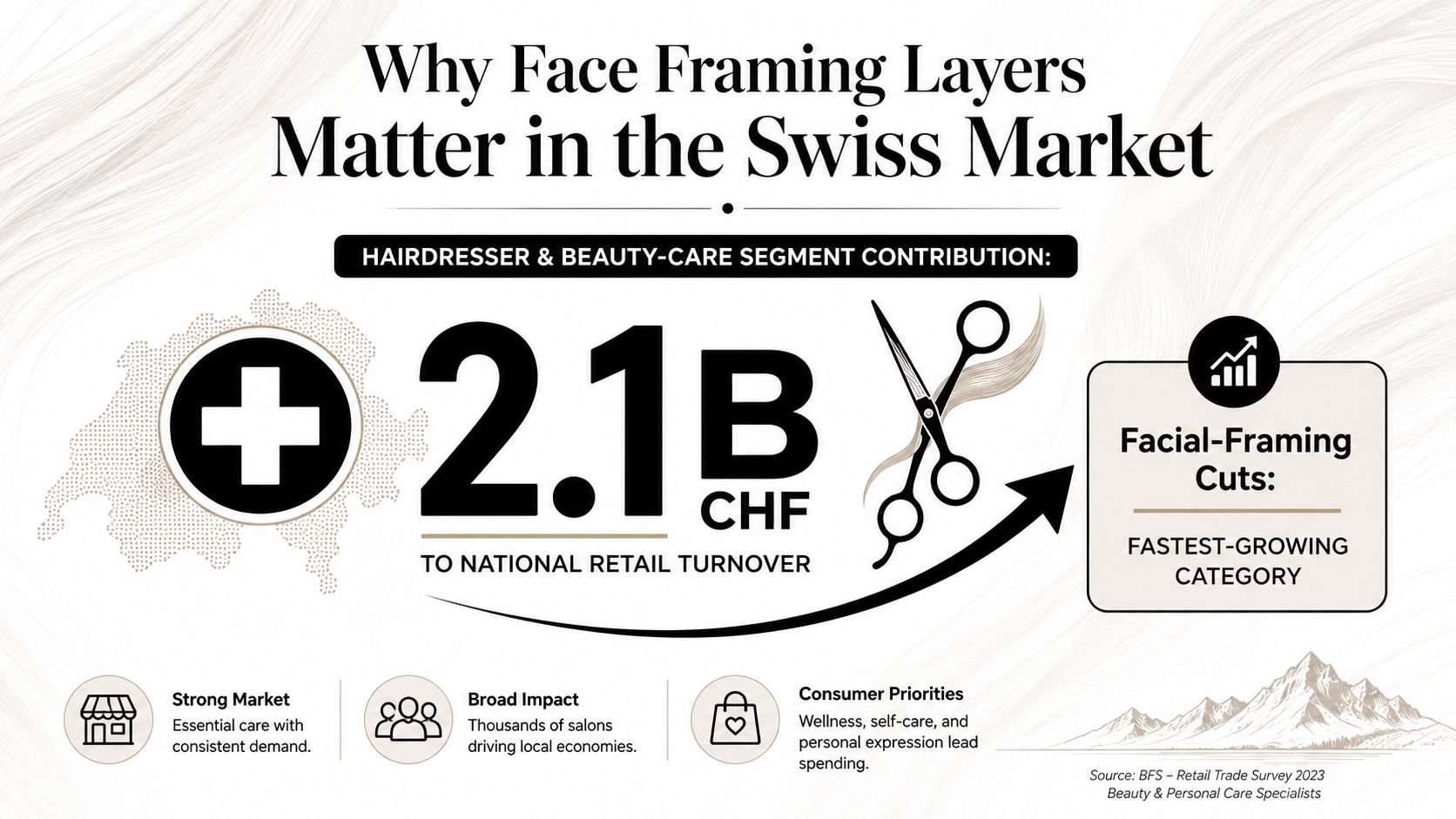 An infographic showing that face framing layers are a fast-growing category in the Swiss beauty market.