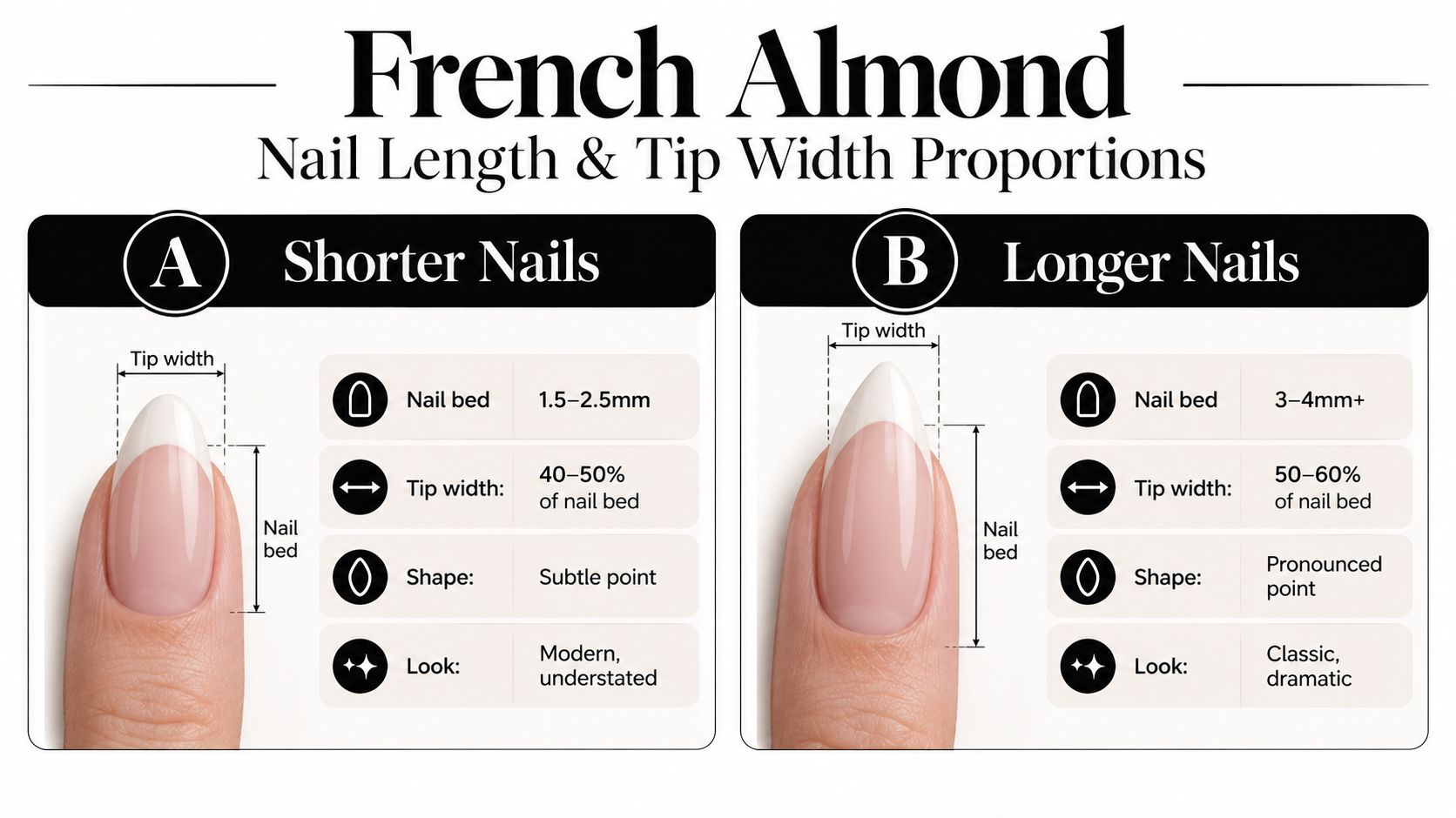 An infographic showing the proportions and dimensions for short and long French almond shaped nails.