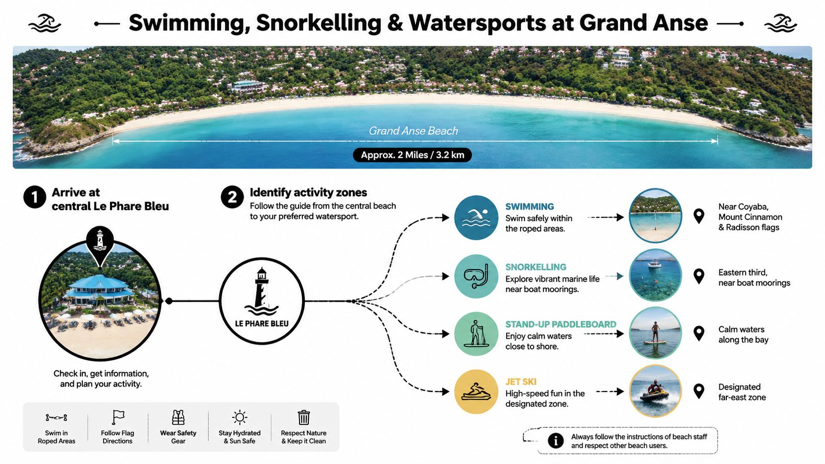 Informational guide for swimming, snorkelling, and watersports activities at Grand Anse Beach in Grenada.