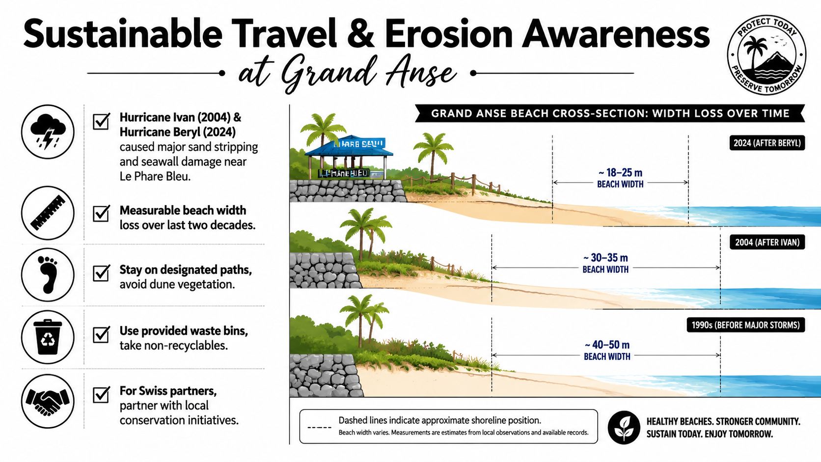 An infographic illustrating coastal erosion at Grand Anse Beach in Grenada due to historical hurricane impacts.