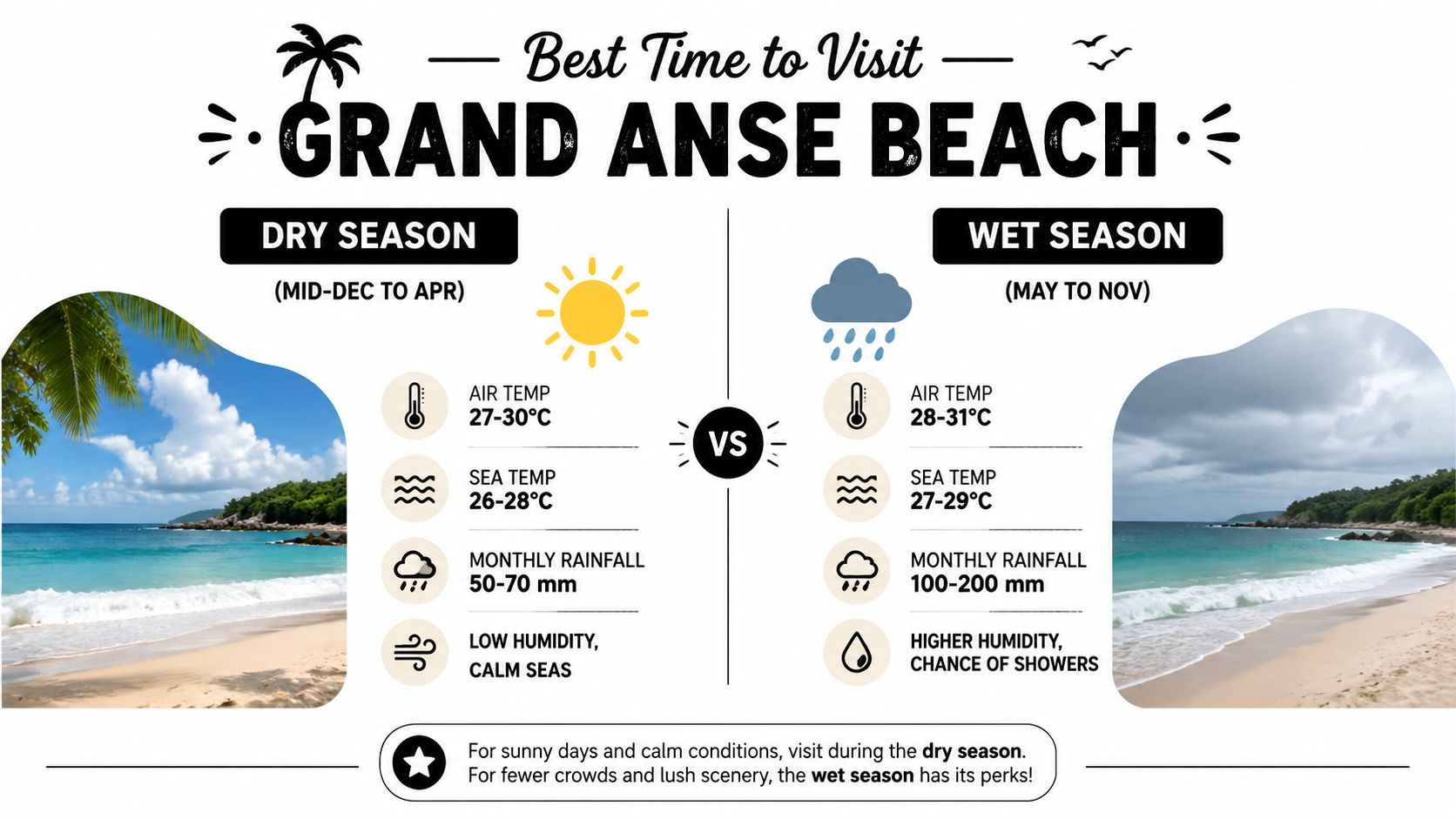 An infographic comparing weather conditions at Grand Anse Beach during the dry and wet seasons.