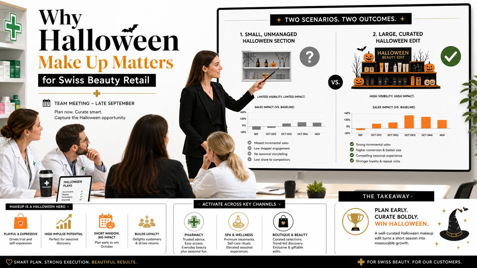 A professional business presentation illustrating how a curated Halloween beauty retail strategy increases sales and customer engagement.