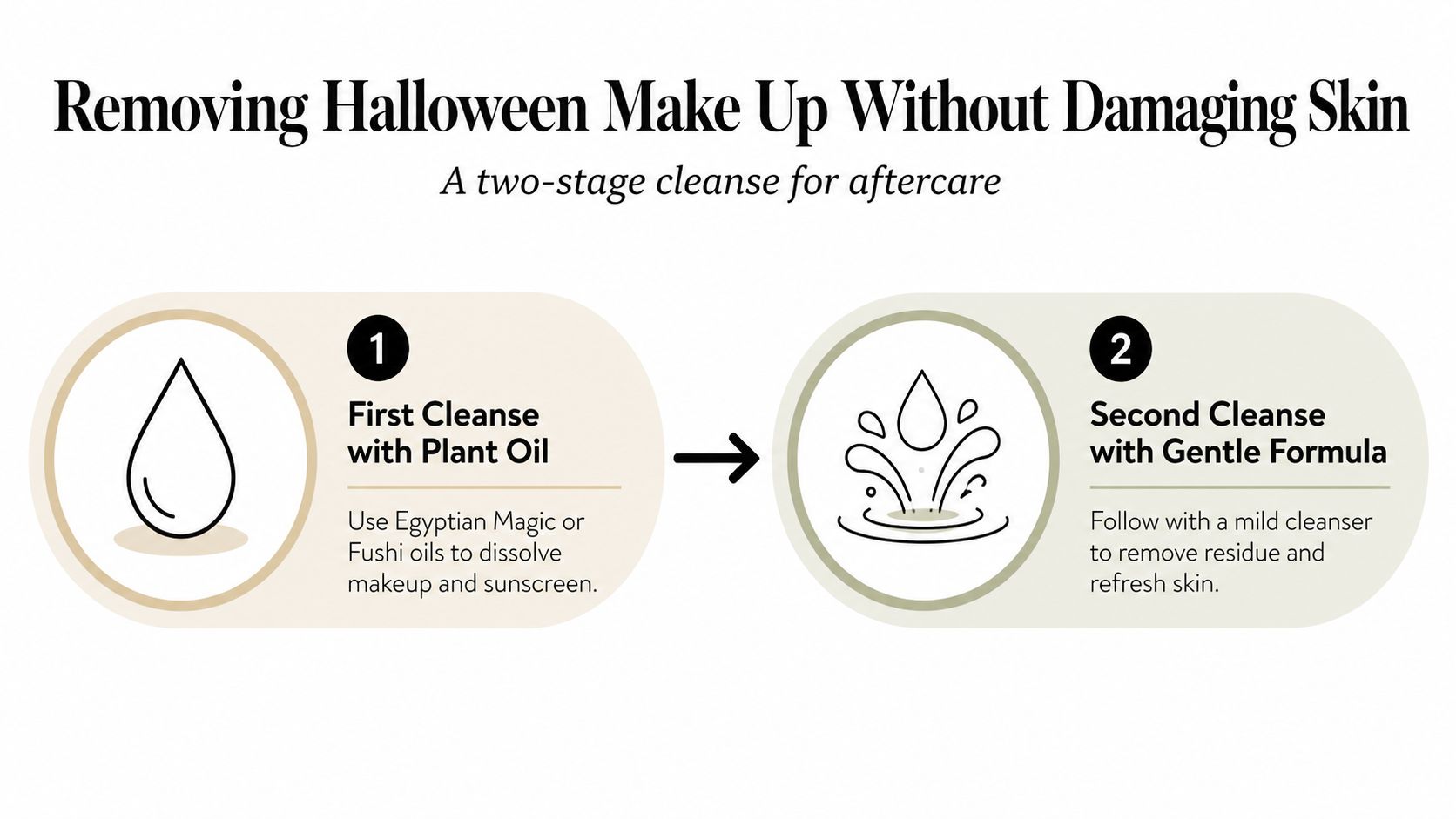 An infographic showing a two-stage cleanse process for removing Halloween makeup without damaging the skin.