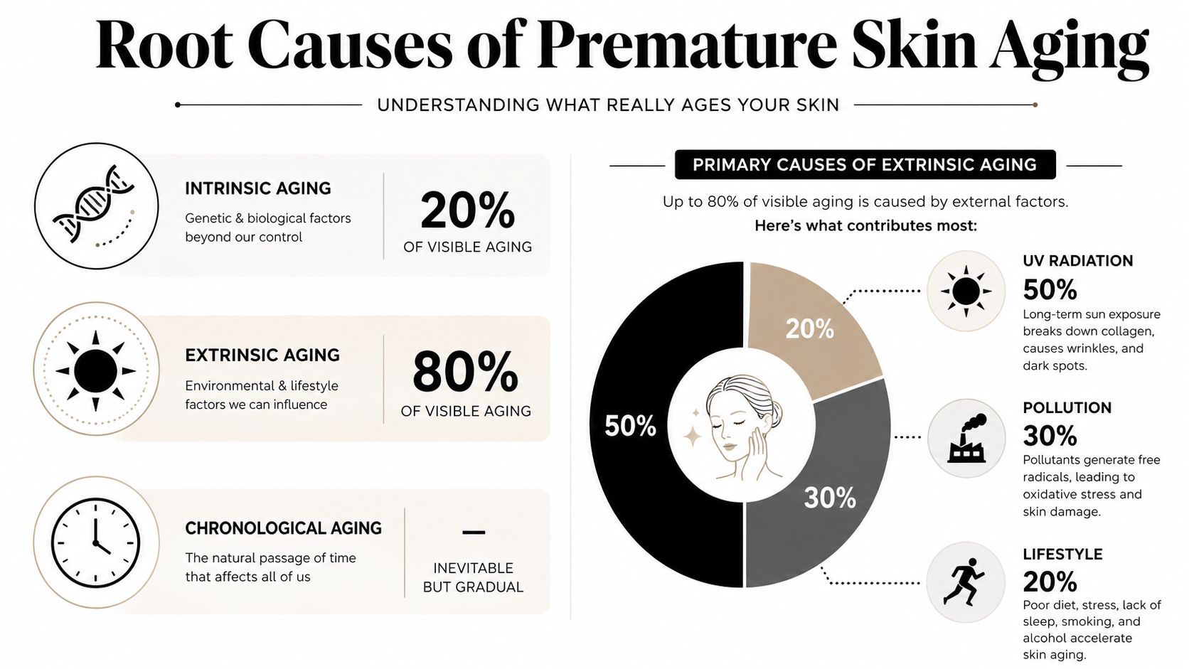 An infographic showing the root causes of premature skin aging, comparing genetic factors against environmental lifestyle influences.