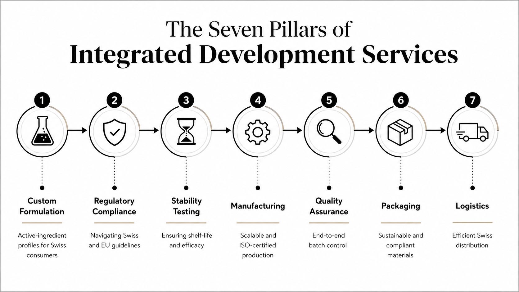A diagram illustrating the seven steps of integrated development services, from custom formulation to final logistics.