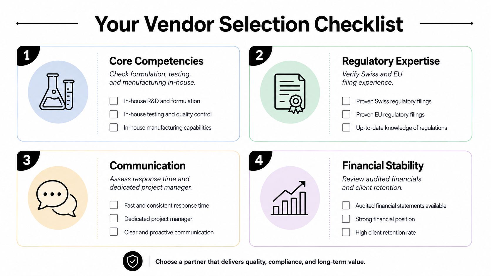 A vendor selection checklist infographic featuring four key categories: core competencies, regulatory expertise, communication, and financial stability.