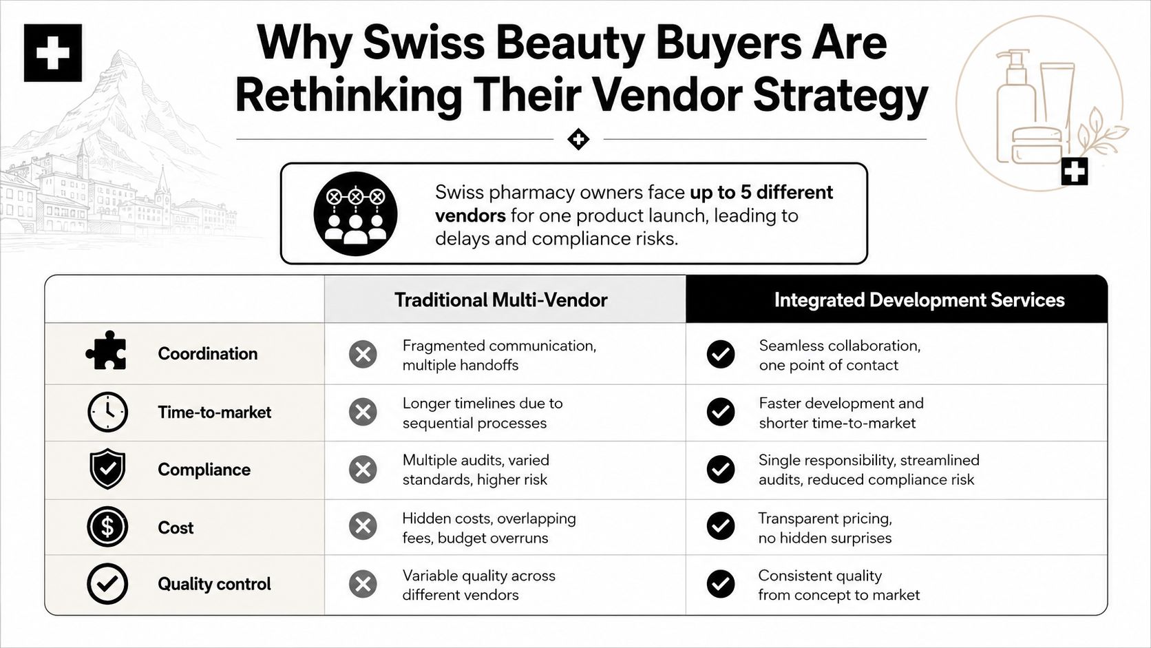 A comparison chart showing benefits of integrated development services over a traditional multi-vendor strategy for Swiss beauty brands.