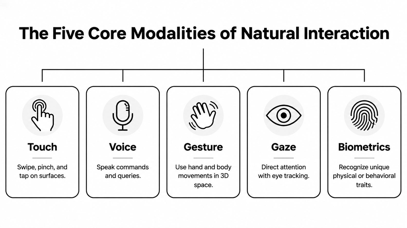 A diagram illustrating the five core modalities of natural interaction including touch, voice, gesture, gaze, and biometrics.