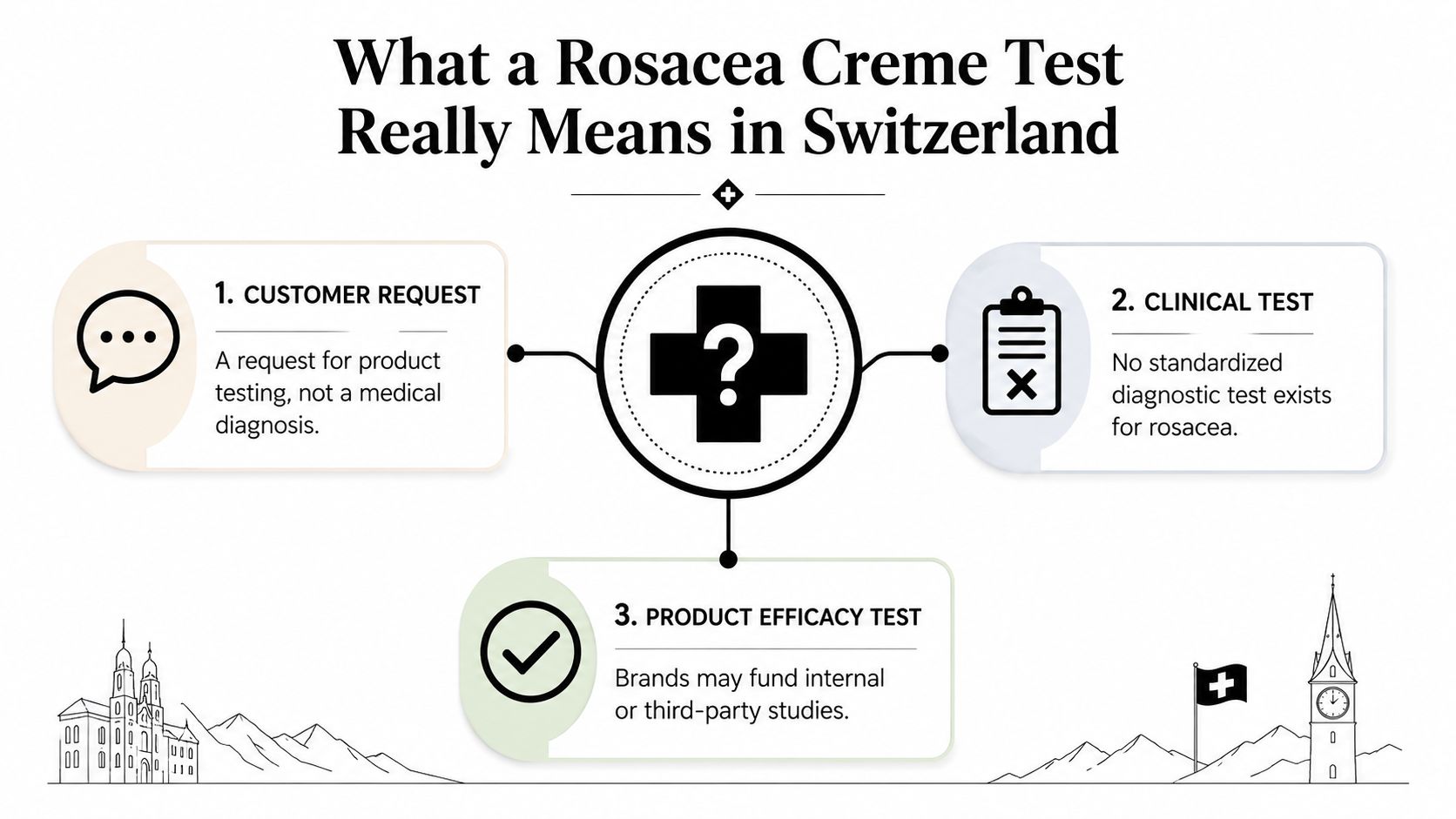 An infographic titled What a Rosacea Creme Test Really Means in Switzerland explaining three key testing aspects.
