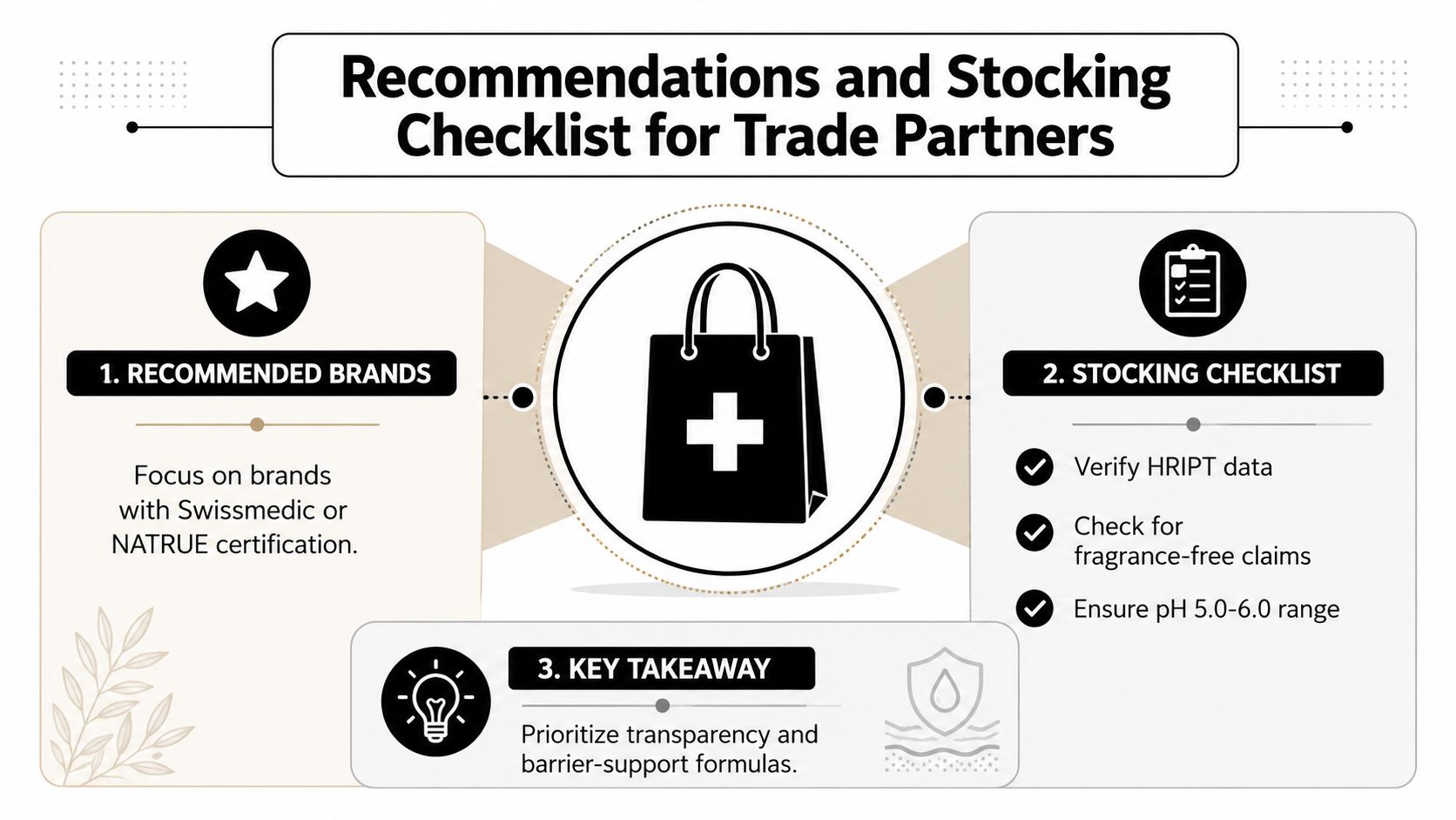 An infographic titled Recommendations and Stocking Checklist for Trade Partners, outlining brand criteria and essential product checks.