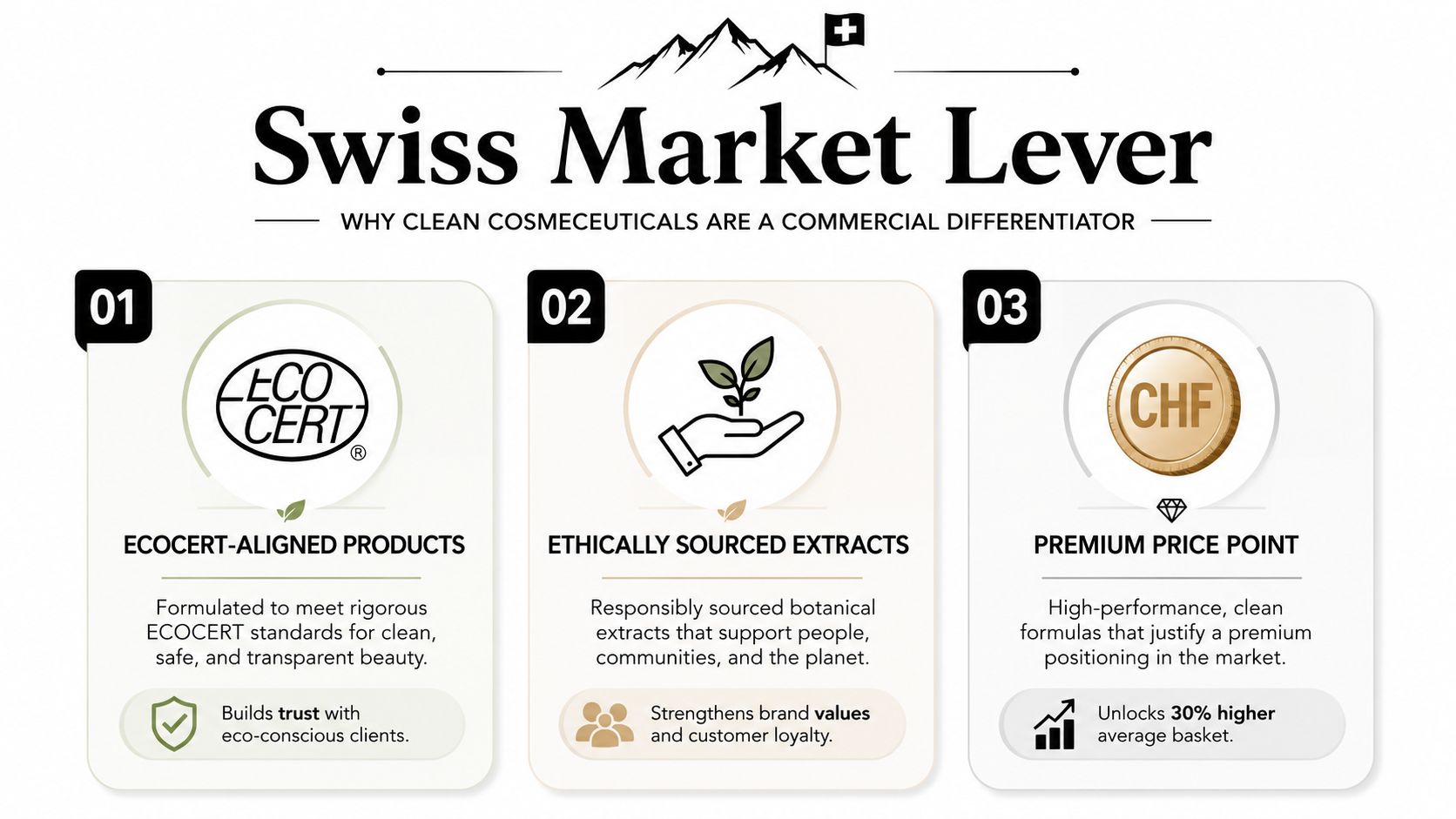 An infographic titled Swiss Market Lever illustrating why clean cosmeceuticals act as a commercial business differentiator.