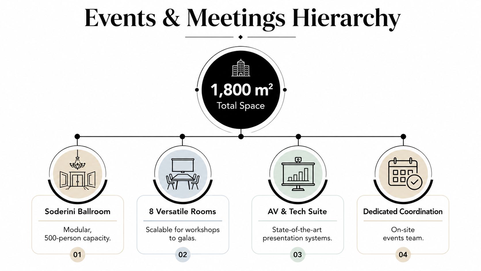 A hierarchical chart detailing the events and meetings space, including ballrooms, rooms, and services offered.