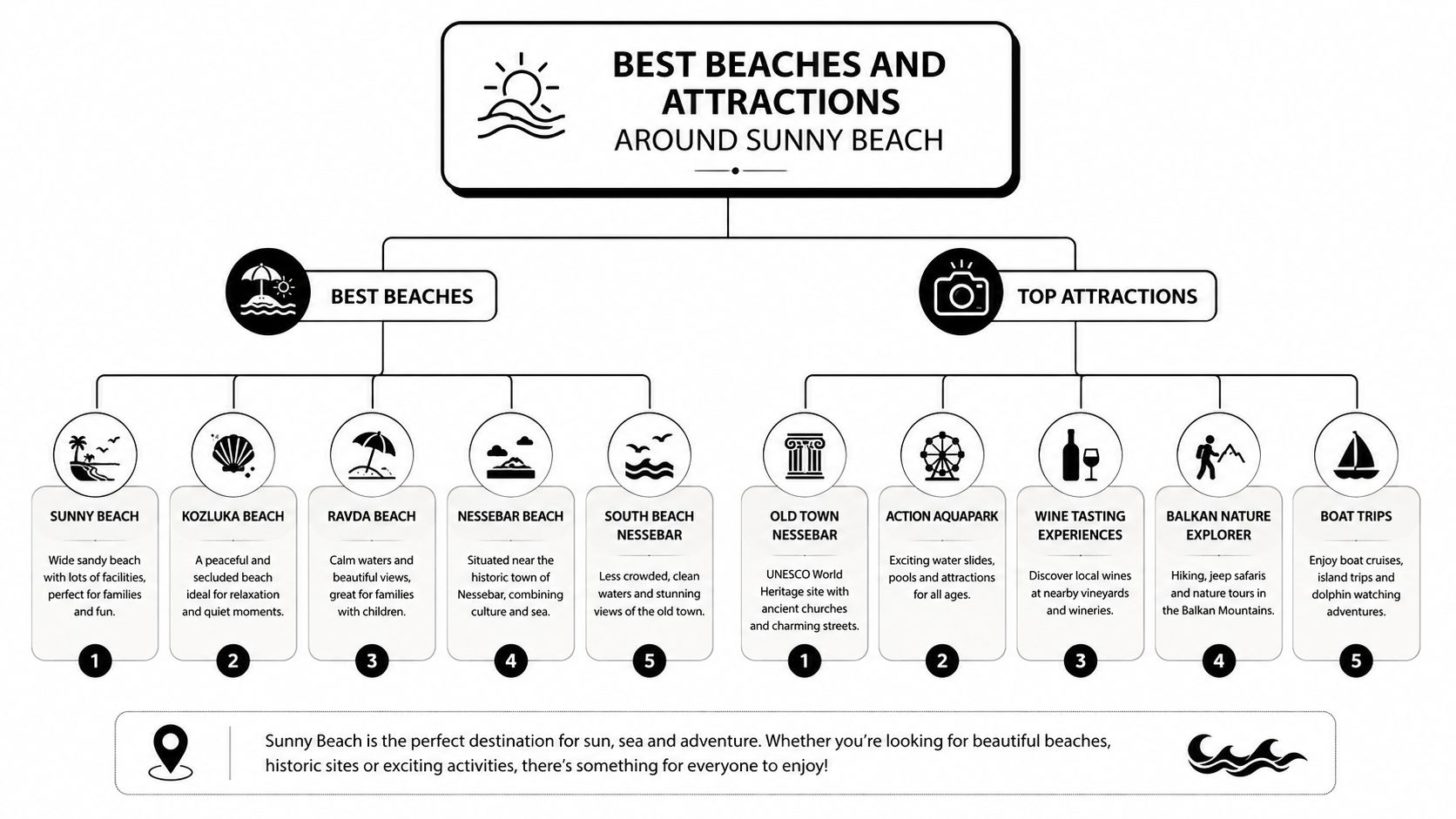 An infographic showing a directory of popular beaches and tourist attractions around Sunny Beach, Bulgaria.