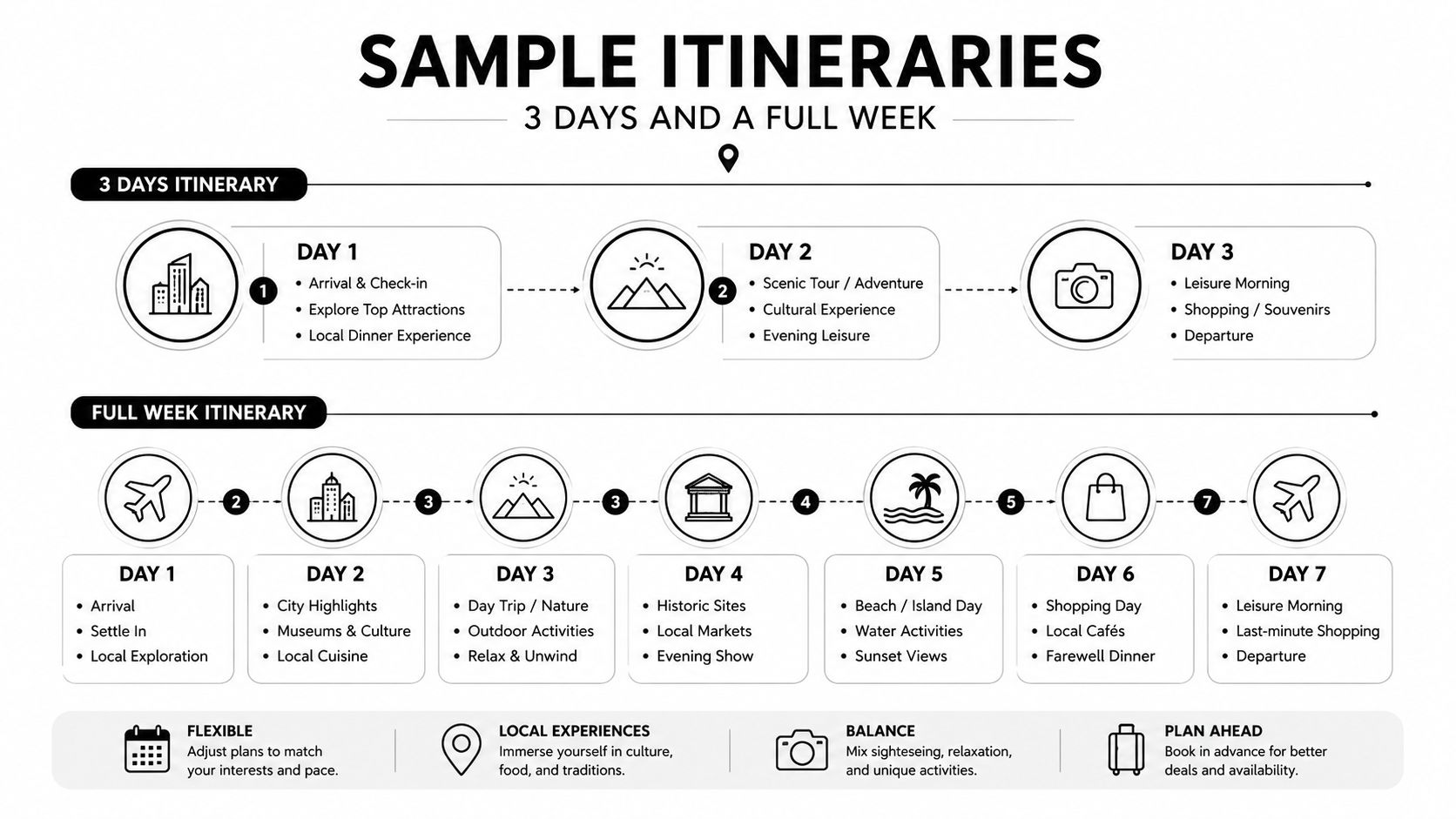 A travel infographic showing a 3-day itinerary and a 7-day travel schedule for vacation planning.