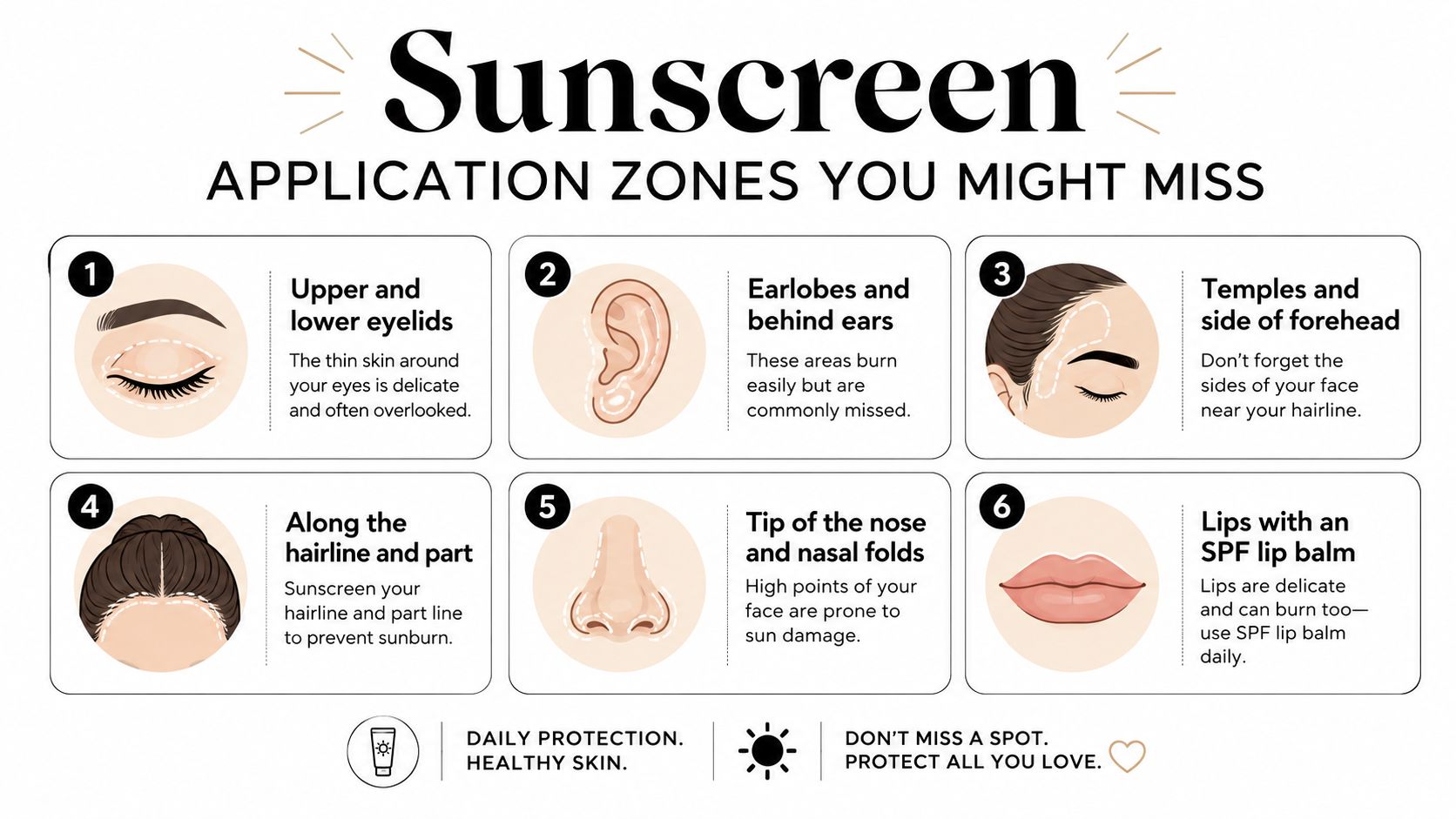 An educational infographic showing six areas of the face and head that often require sunscreen application.