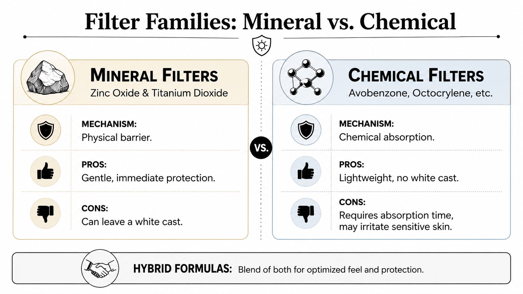 A comparison infographic between mineral and chemical sunscreen filters, explaining their mechanisms, benefits, and common drawbacks.