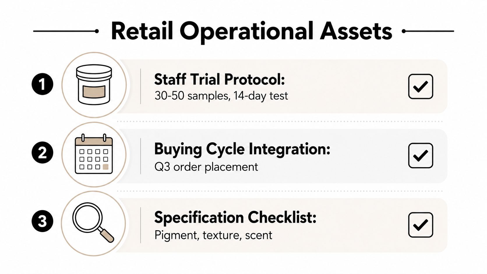A list of three numbered retail operational assets including staff trial protocols, buying cycle integration, and product specification.