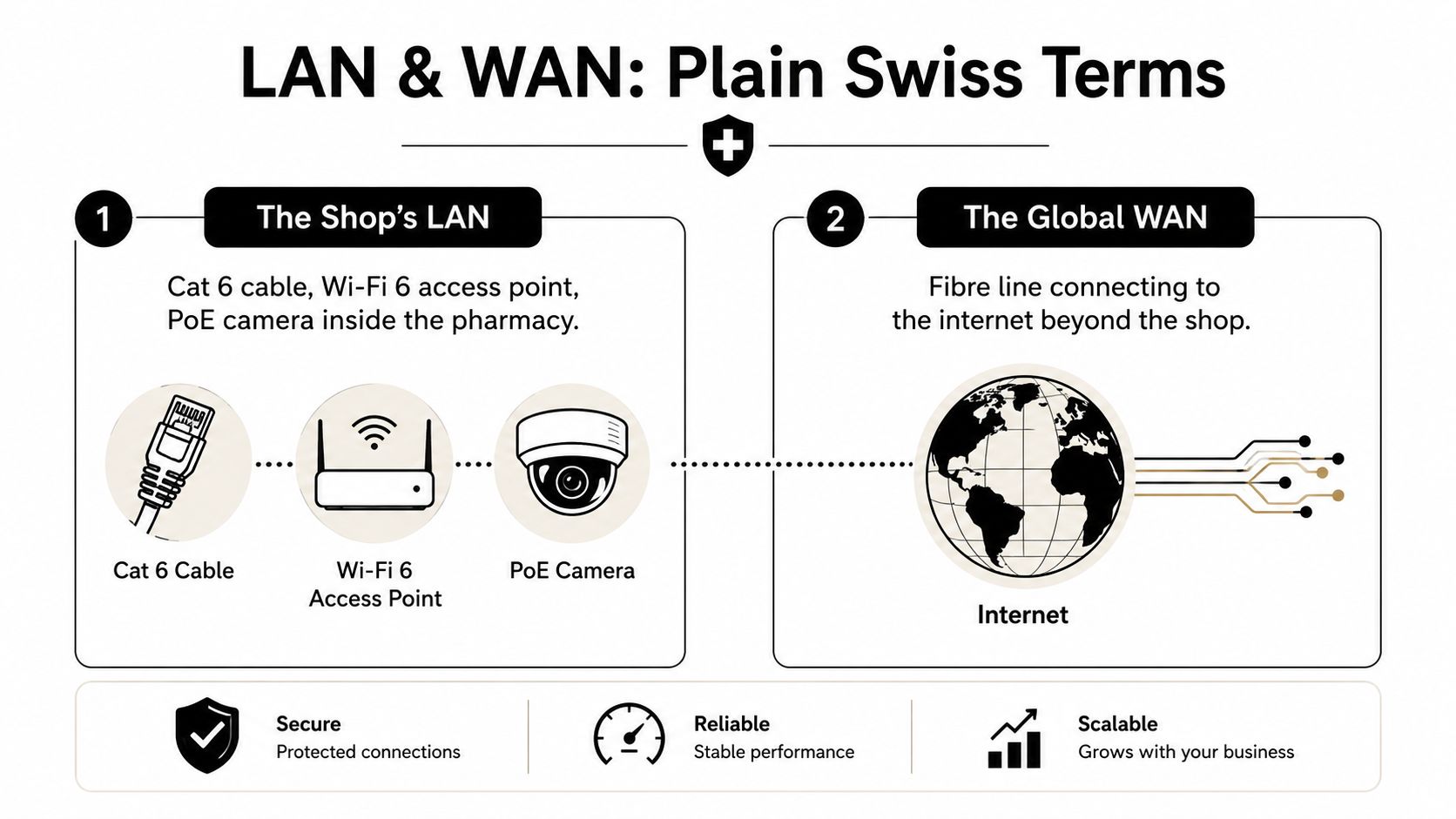 A diagram comparing LAN and WAN networking concepts, illustrating shop connectivity through cables, cameras, and global internet.