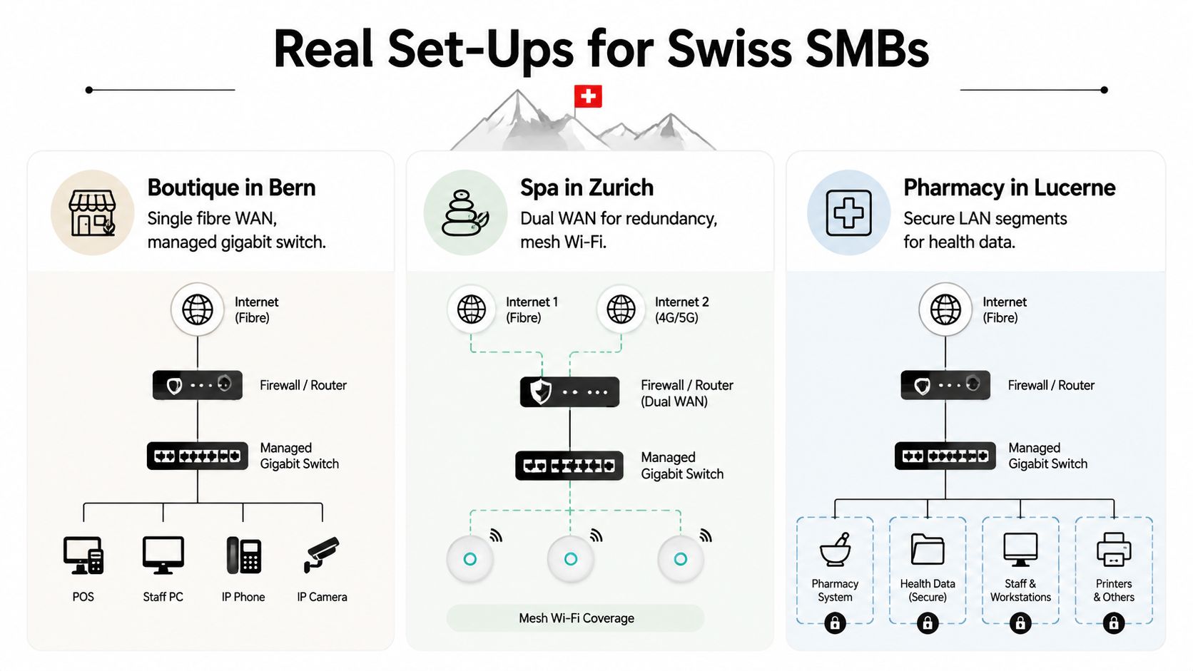 A diagram illustrating three network configurations for Swiss businesses, including fibre, dual WAN, and secure LAN setups.