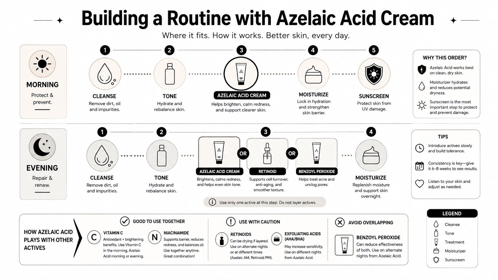 An infographic showing a daily skincare routine using azelaic acid cream for morning and evening steps.