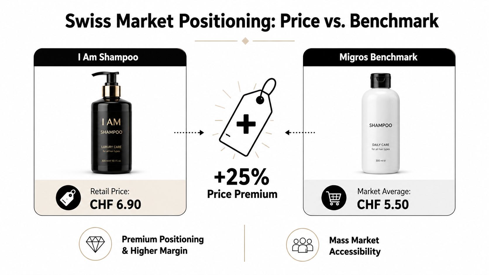 A price comparison chart between I Am luxury shampoo and the Migros market average shampoo price in Switzerland.