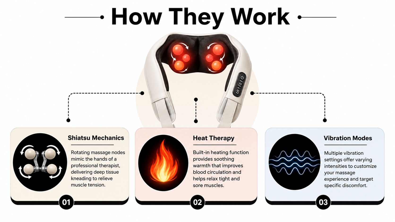 A diagram illustrating the three functional features of a neck and shoulder massager, including shiatsu, heat, and vibration.