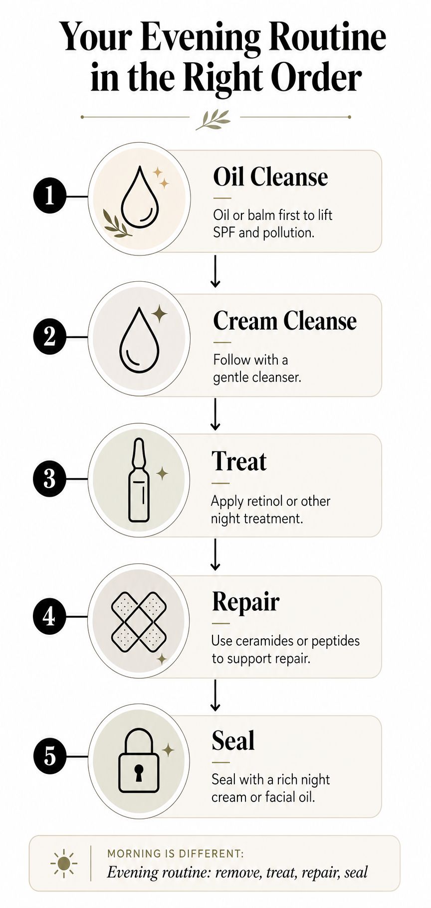 A numbered list graphic illustrating five essential steps for a proper evening skincare routine.