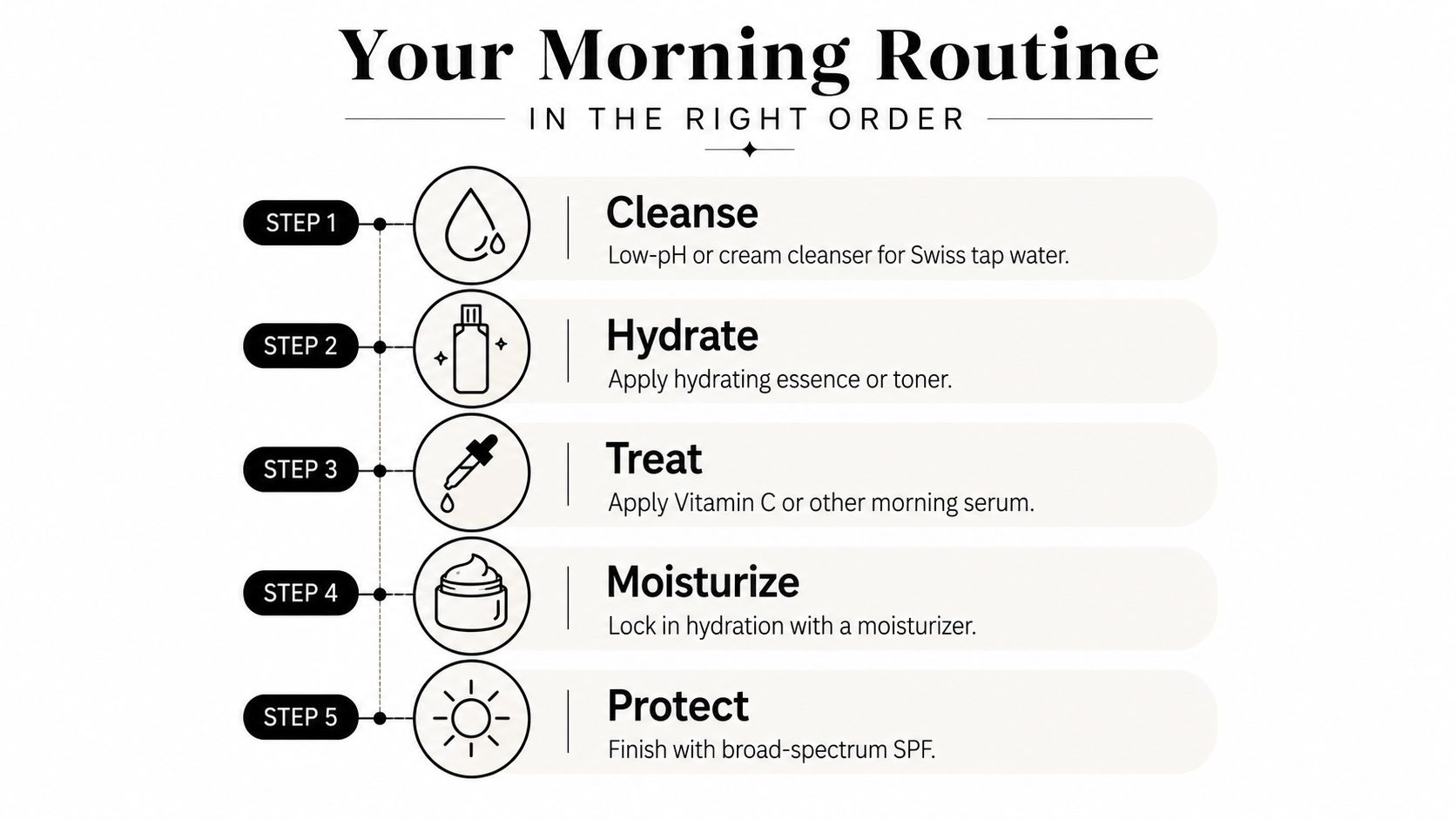 An infographic detailing a five-step morning skincare routine from cleaning and hydrating to protecting with SPF.