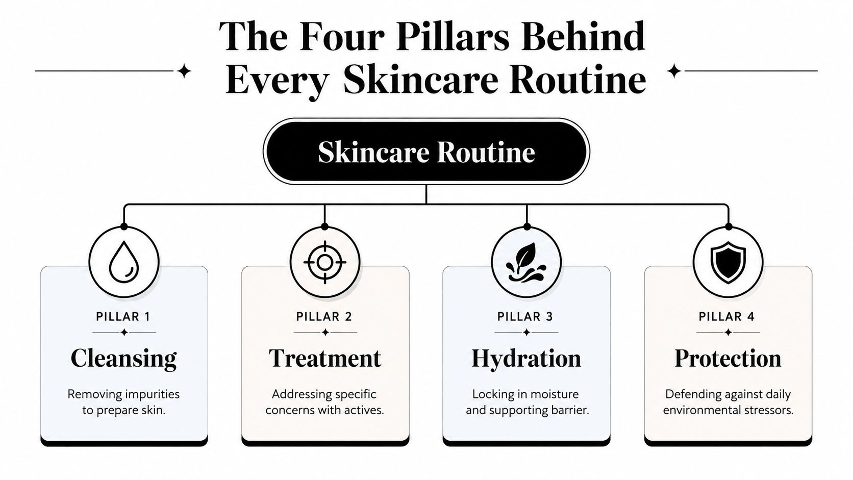 A diagram outlining the four essential pillars of a skincare routine: Cleansing, Treatment, Hydration, and Protection.